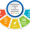 Comprehensive Planning for Continuous Improvement